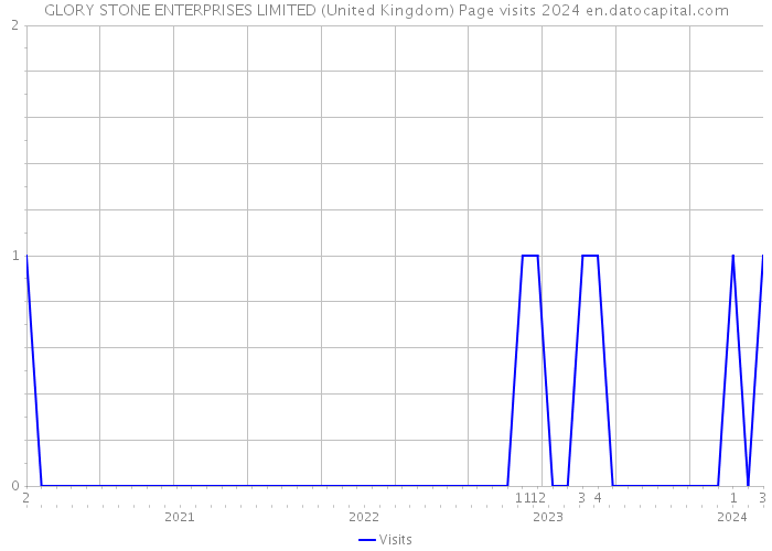 GLORY STONE ENTERPRISES LIMITED (United Kingdom) Page visits 2024 
