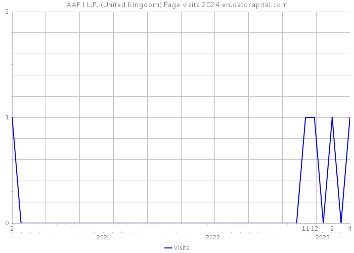 AAF I L.P. (United Kingdom) Page visits 2024 