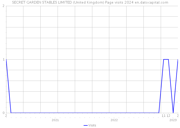 SECRET GARDEN STABLES LIMITED (United Kingdom) Page visits 2024 
