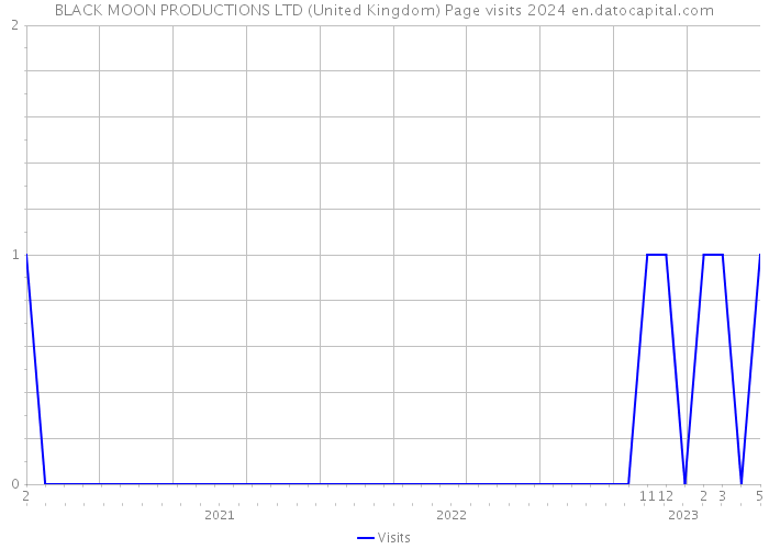 BLACK MOON PRODUCTIONS LTD (United Kingdom) Page visits 2024 