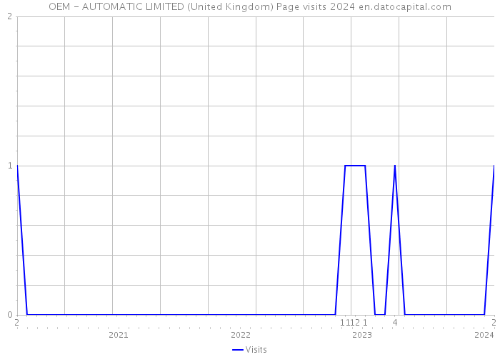 OEM - AUTOMATIC LIMITED (United Kingdom) Page visits 2024 