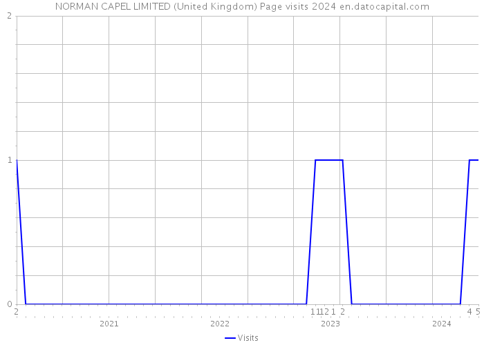 NORMAN CAPEL LIMITED (United Kingdom) Page visits 2024 