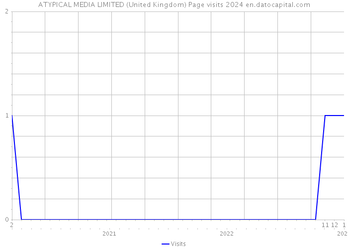 ATYPICAL MEDIA LIMITED (United Kingdom) Page visits 2024 