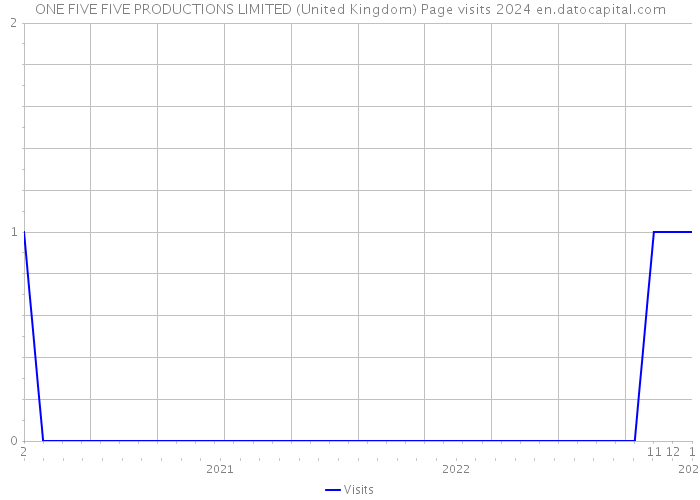 ONE FIVE FIVE PRODUCTIONS LIMITED (United Kingdom) Page visits 2024 