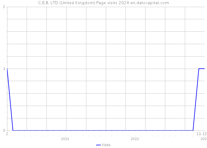 C.E.B. LTD (United Kingdom) Page visits 2024 
