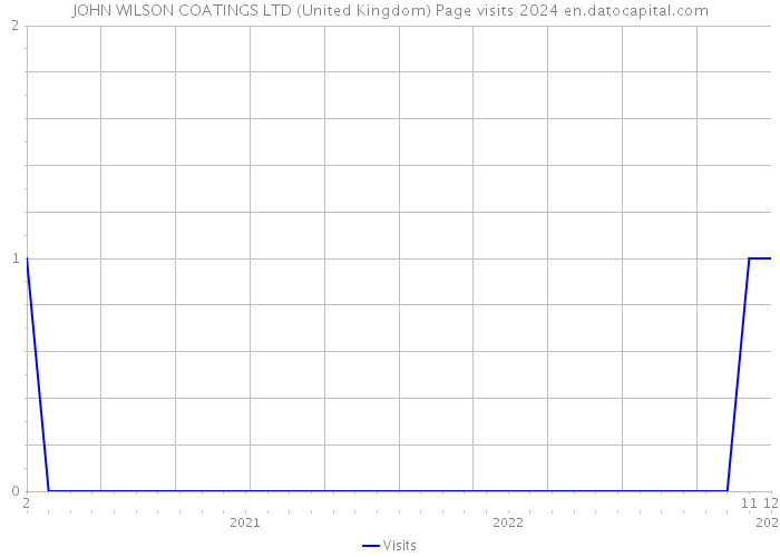 JOHN WILSON COATINGS LTD (United Kingdom) Page visits 2024 