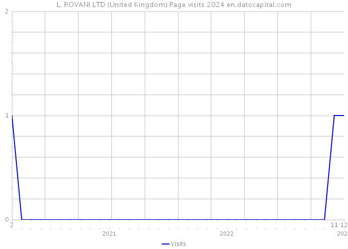L. ROVANI LTD (United Kingdom) Page visits 2024 