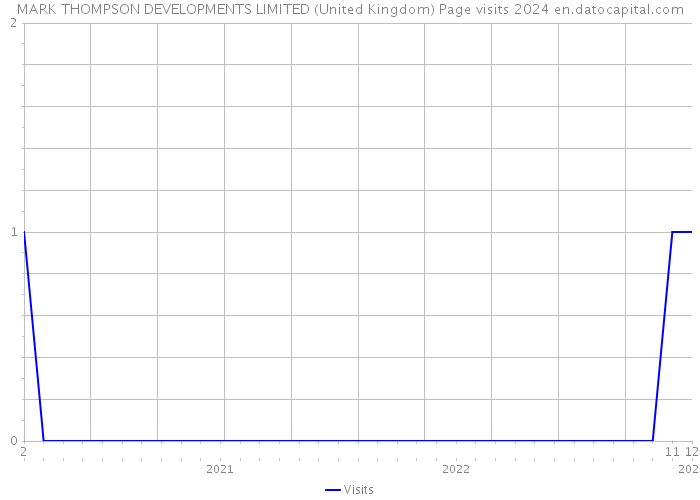MARK THOMPSON DEVELOPMENTS LIMITED (United Kingdom) Page visits 2024 