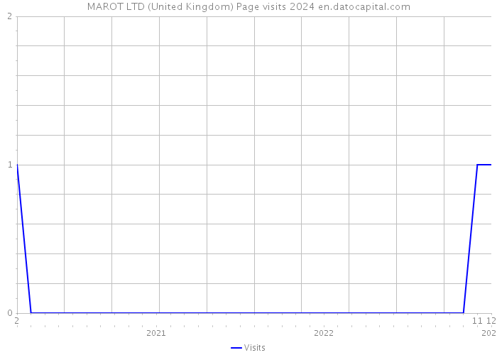 MAROT LTD (United Kingdom) Page visits 2024 