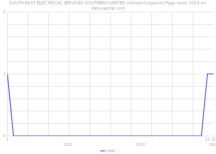 SOUTH EAST ELECTRICAL SERVICES SOUTHERN LIMITED (United Kingdom) Page visits 2024 