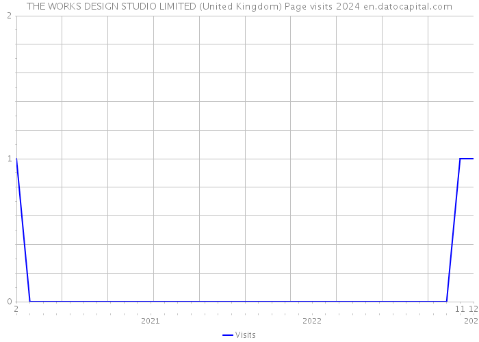 THE WORKS DESIGN STUDIO LIMITED (United Kingdom) Page visits 2024 