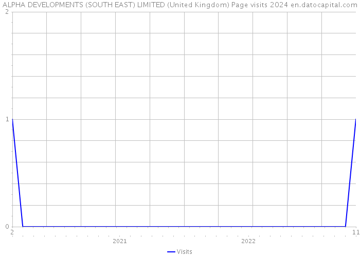 ALPHA DEVELOPMENTS (SOUTH EAST) LIMITED (United Kingdom) Page visits 2024 