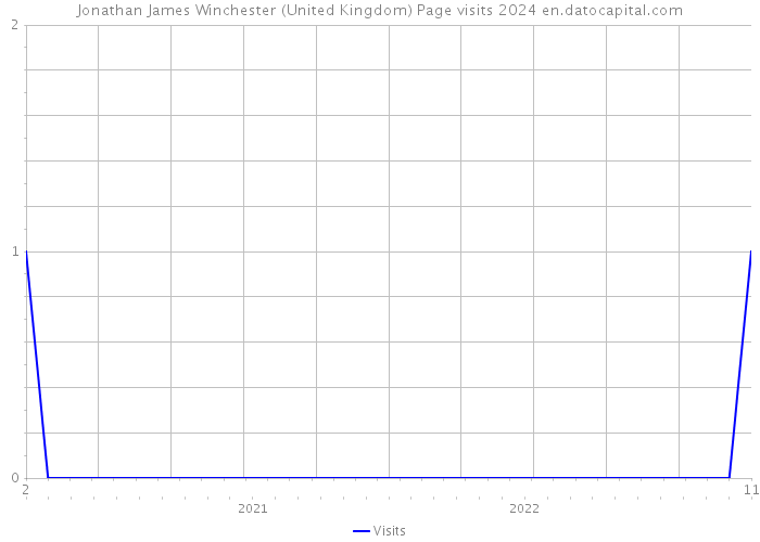 Jonathan James Winchester (United Kingdom) Page visits 2024 