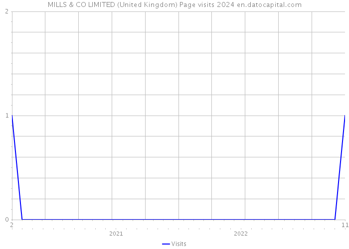 MILLS & CO LIMITED (United Kingdom) Page visits 2024 