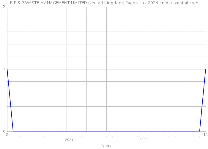 R P & P WASTE MANAGEMENT LIMITED (United Kingdom) Page visits 2024 