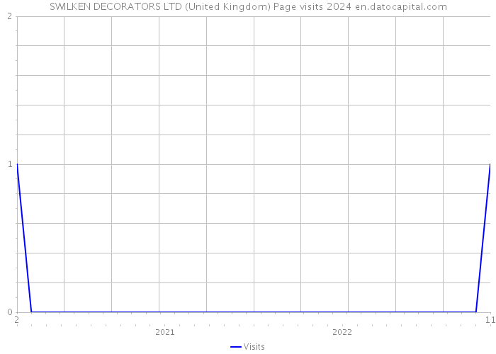 SWILKEN DECORATORS LTD (United Kingdom) Page visits 2024 