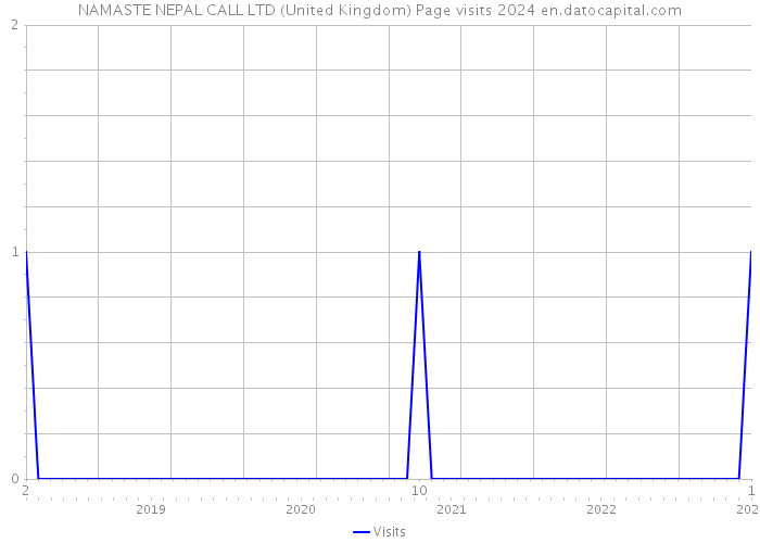 NAMASTE NEPAL CALL LTD (United Kingdom) Page visits 2024 
