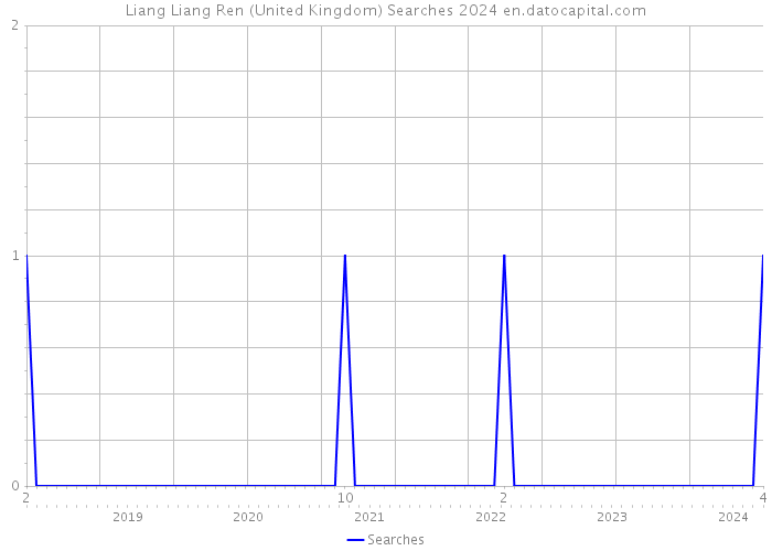 Liang Liang Ren (United Kingdom) Searches 2024 
