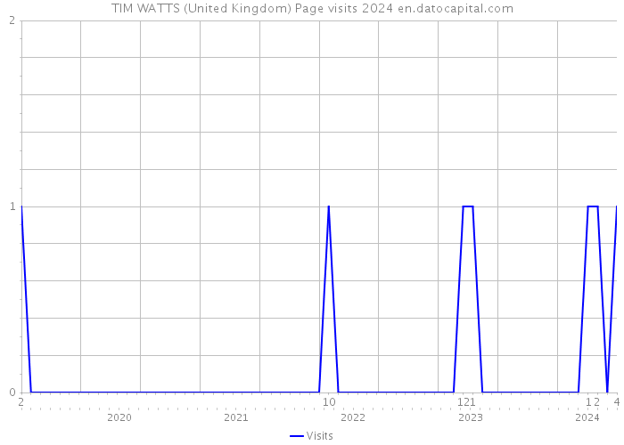 TIM WATTS (United Kingdom) Page visits 2024 