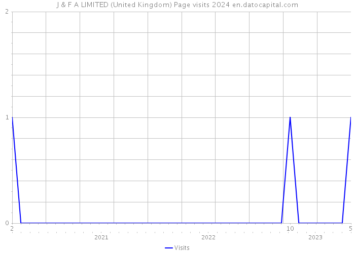 J & F A LIMITED (United Kingdom) Page visits 2024 