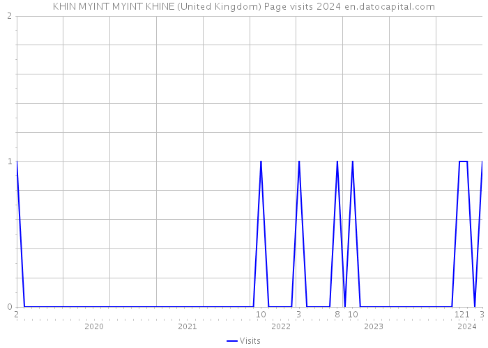 KHIN MYINT MYINT KHINE (United Kingdom) Page visits 2024 