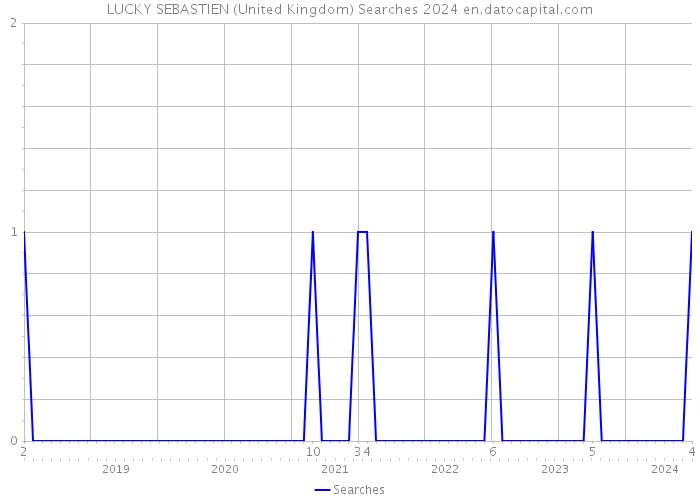 LUCKY SEBASTIEN (United Kingdom) Searches 2024 