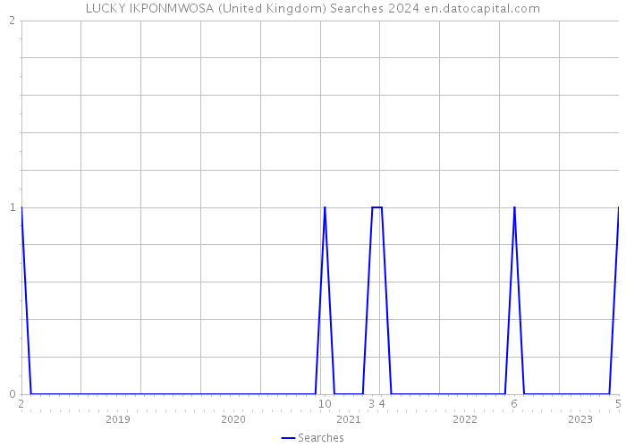 LUCKY IKPONMWOSA (United Kingdom) Searches 2024 