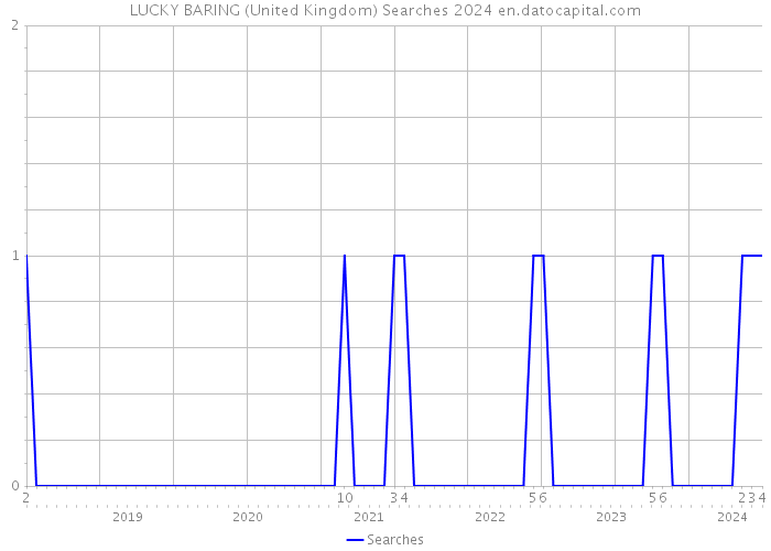 LUCKY BARING (United Kingdom) Searches 2024 
