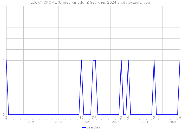 LUCKY OKOME (United Kingdom) Searches 2024 
