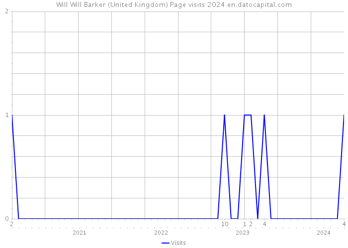 Will Will Barker (United Kingdom) Page visits 2024 