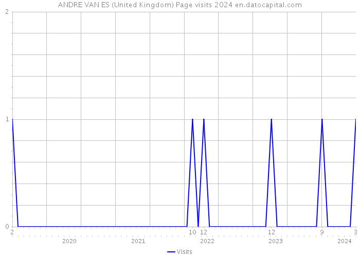 ANDRE VAN ES (United Kingdom) Page visits 2024 