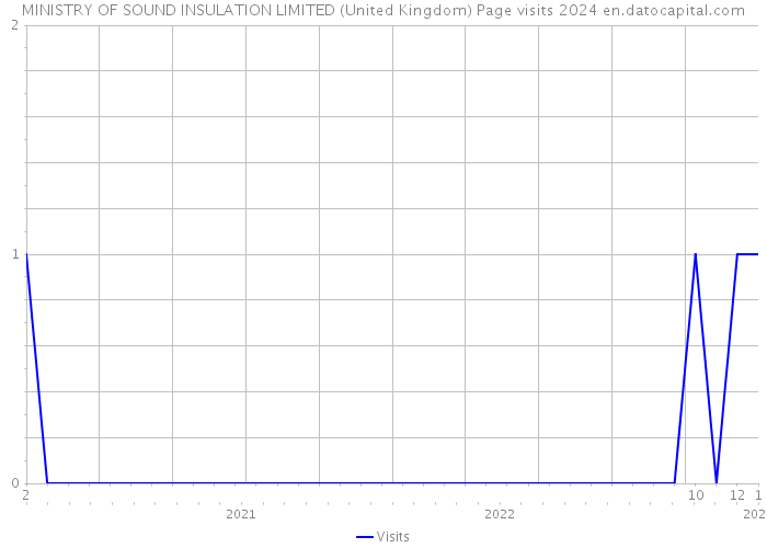 MINISTRY OF SOUND INSULATION LIMITED (United Kingdom) Page visits 2024 