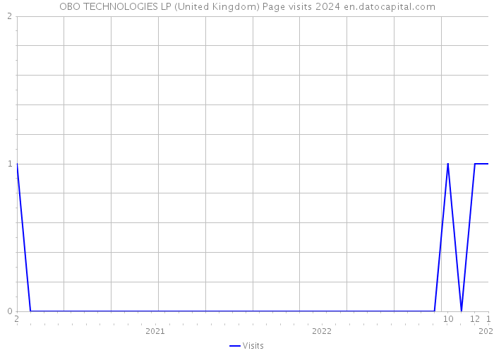 OBO TECHNOLOGIES LP (United Kingdom) Page visits 2024 