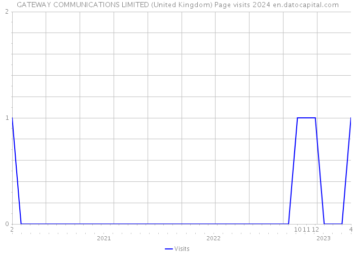 GATEWAY COMMUNICATIONS LIMITED (United Kingdom) Page visits 2024 
