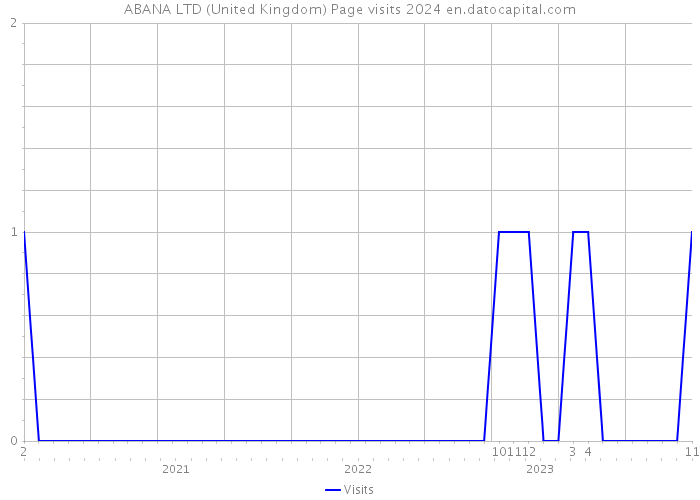 ABANA LTD (United Kingdom) Page visits 2024 