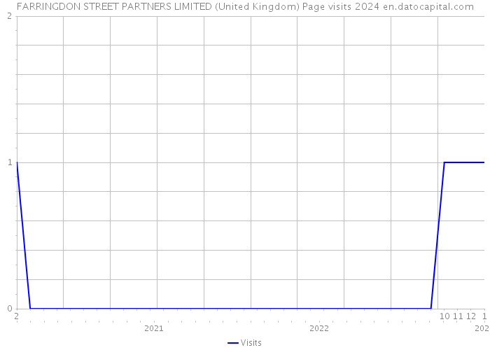 FARRINGDON STREET PARTNERS LIMITED (United Kingdom) Page visits 2024 