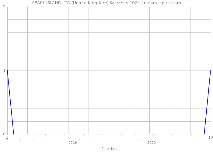 PEARL ISLAND LTD (United Kingdom) Searches 2024 