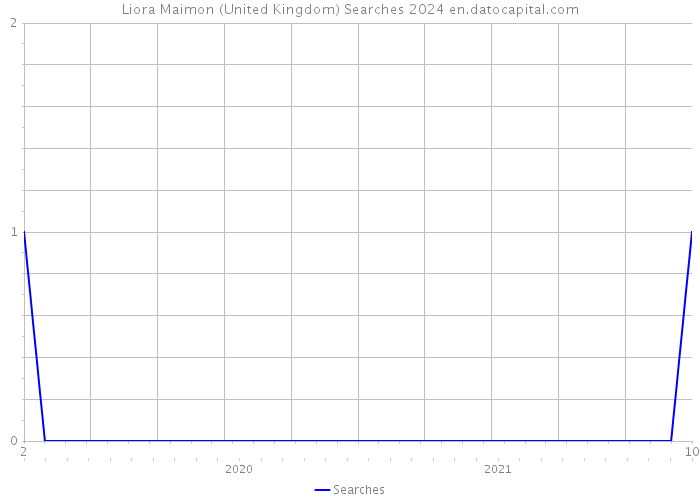 Liora Maimon (United Kingdom) Searches 2024 