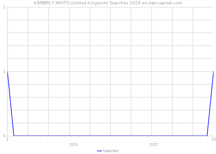 KIMBERLY MINTO (United Kingdom) Searches 2024 