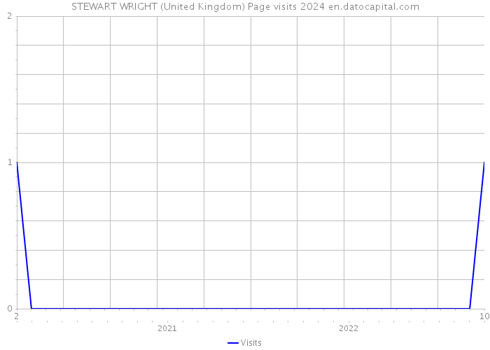 STEWART WRIGHT (United Kingdom) Page visits 2024 