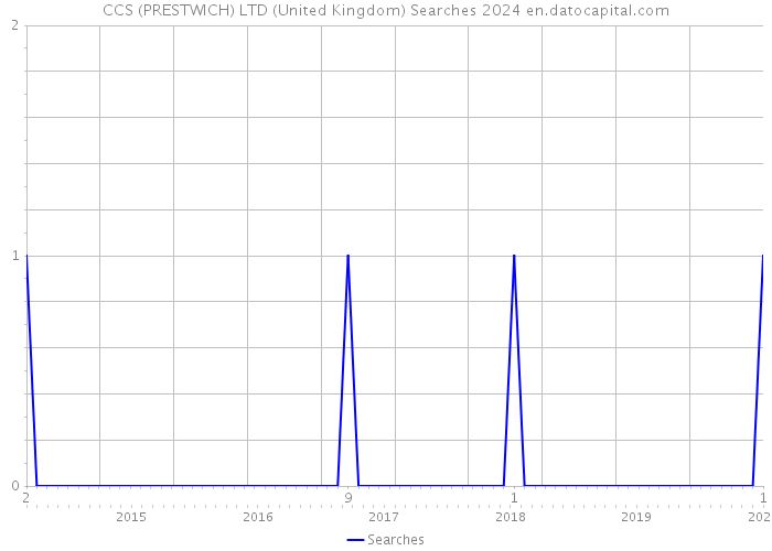 CCS (PRESTWICH) LTD (United Kingdom) Searches 2024 