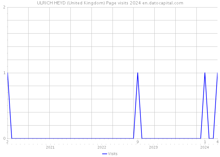 ULRICH HEYD (United Kingdom) Page visits 2024 