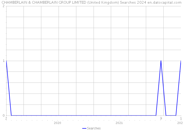CHAMBERLAIN & CHAMBERLAIN GROUP LIMITED (United Kingdom) Searches 2024 