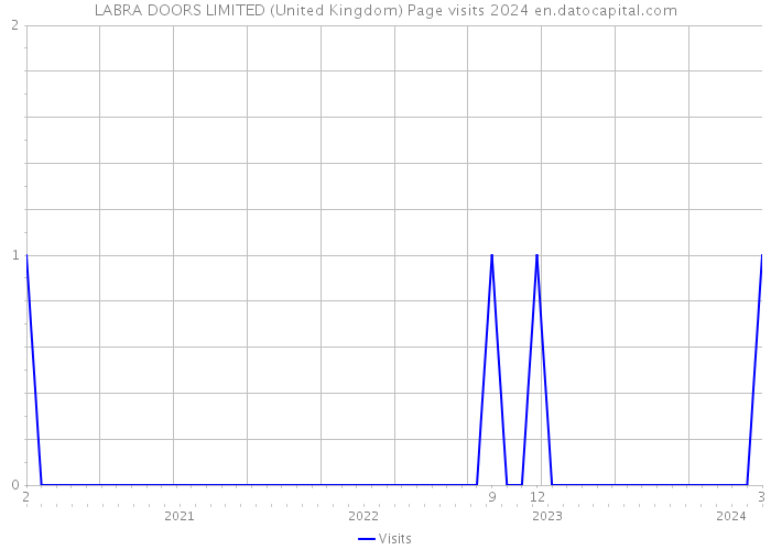 LABRA DOORS LIMITED (United Kingdom) Page visits 2024 