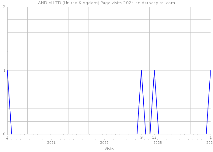AND M LTD (United Kingdom) Page visits 2024 