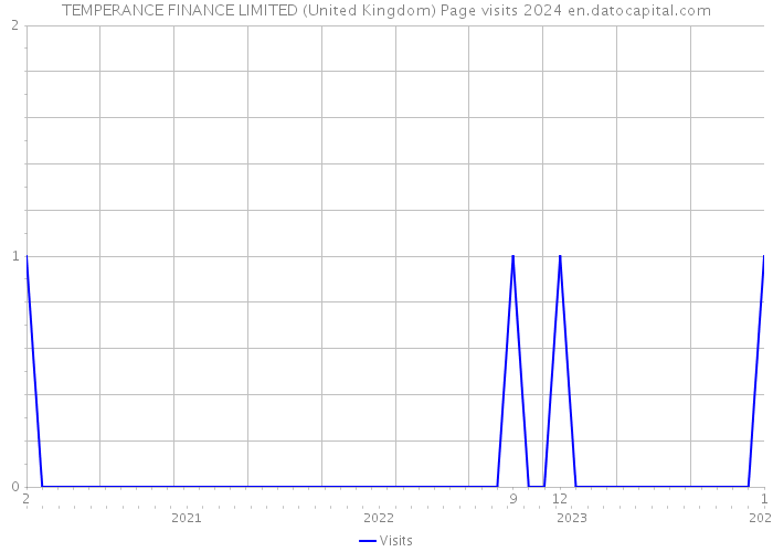 TEMPERANCE FINANCE LIMITED (United Kingdom) Page visits 2024 