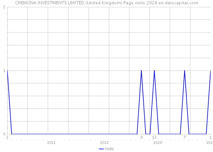 CREMONA INVESTMENTS LIMITED (United Kingdom) Page visits 2024 