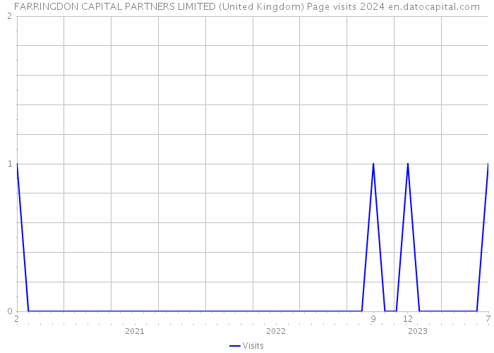 FARRINGDON CAPITAL PARTNERS LIMITED (United Kingdom) Page visits 2024 