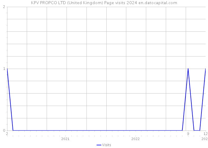 KPV PROPCO LTD (United Kingdom) Page visits 2024 