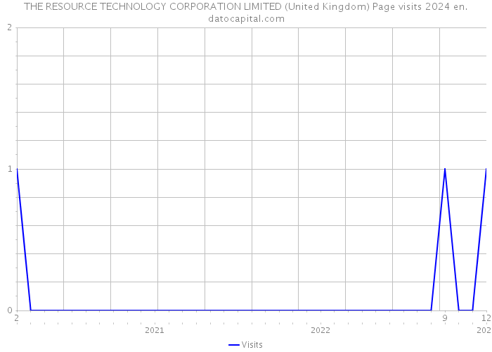 THE RESOURCE TECHNOLOGY CORPORATION LIMITED (United Kingdom) Page visits 2024 